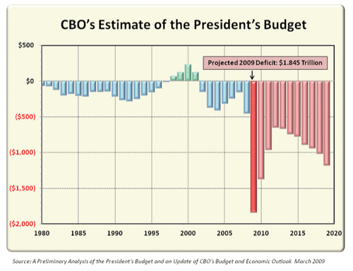 [CBO's Estimate of The President's Budget]